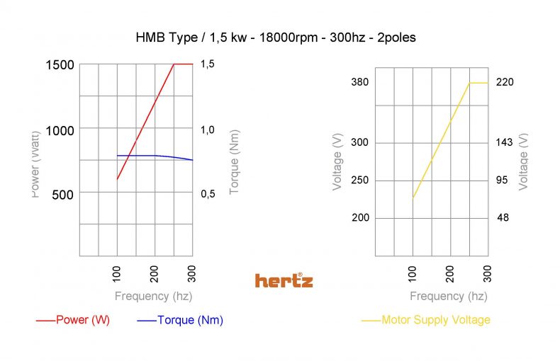 Dijagram HBM 1,5kW 18000rpm 300hz